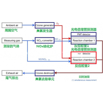 CLDdual化学发光法NO-NO2-NOx气体分析仪